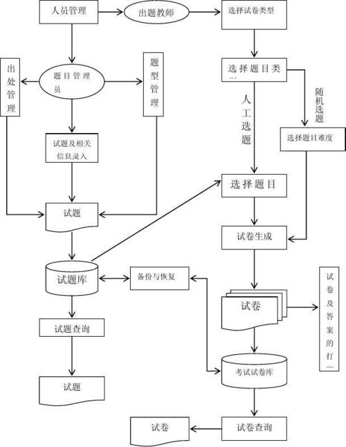 高等教育 工學 試題庫管理系統的設計與實現需求分析報告 開發 設計