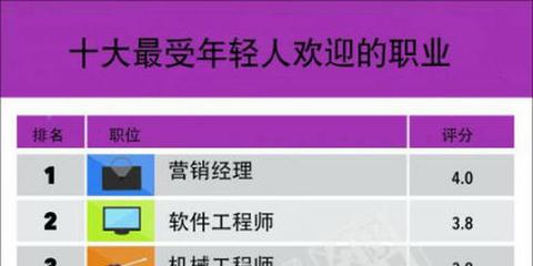 盤點美國最受年輕人歡迎的10份職業(圖)