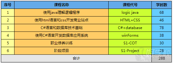 北京accp軟件開發培訓班