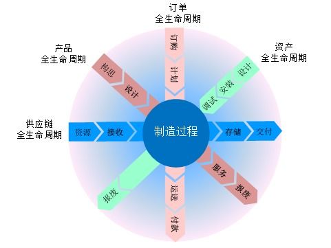 智能制造相關(guān)工作